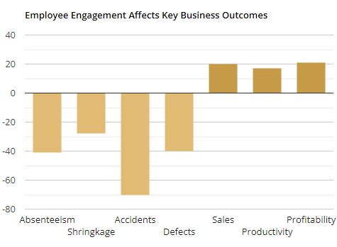 Employee Engagement Affects Key Business Outcomes